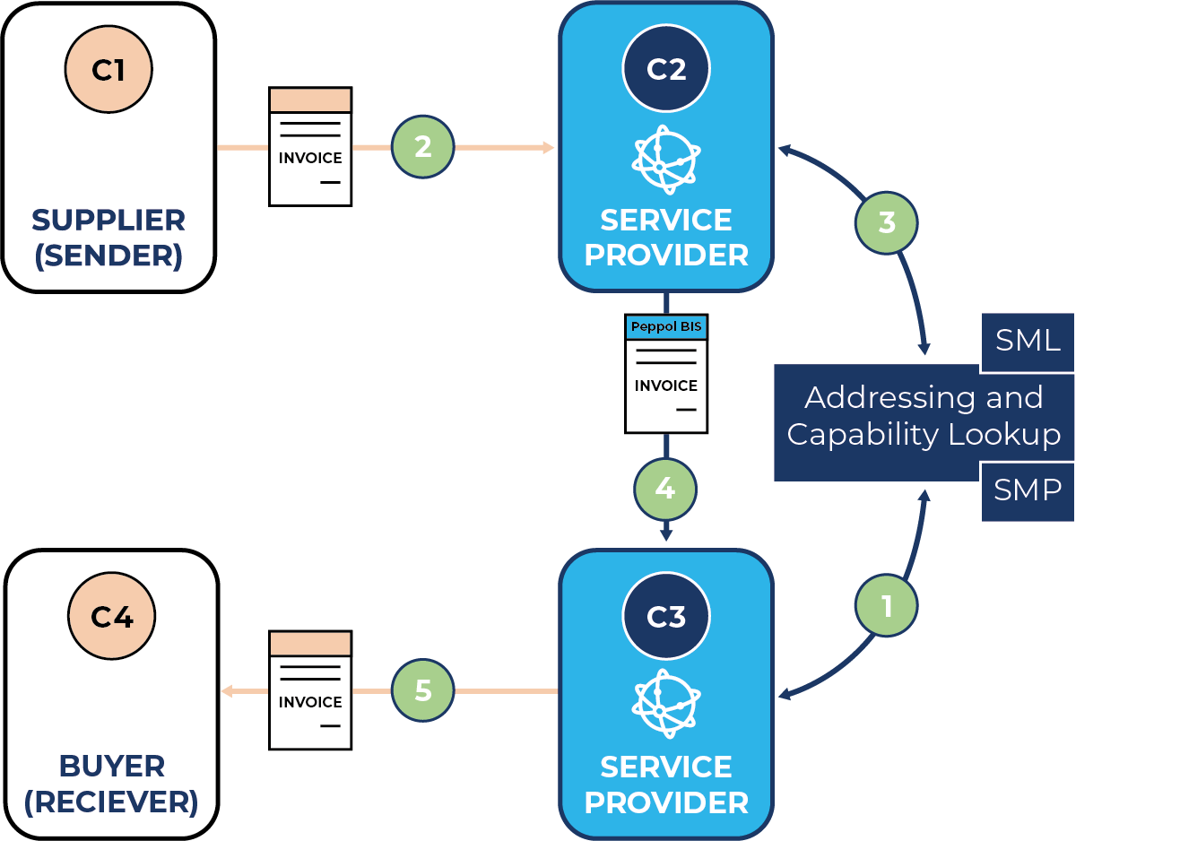 Fully managed Peppol infrastructure
